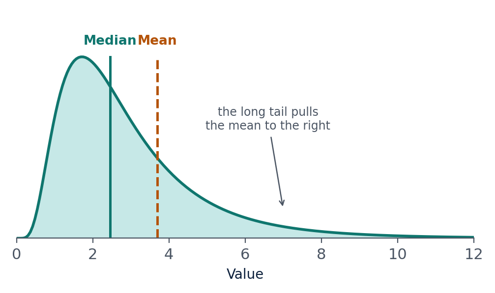 Right-skewed distribution: the mean is pulled above the median
